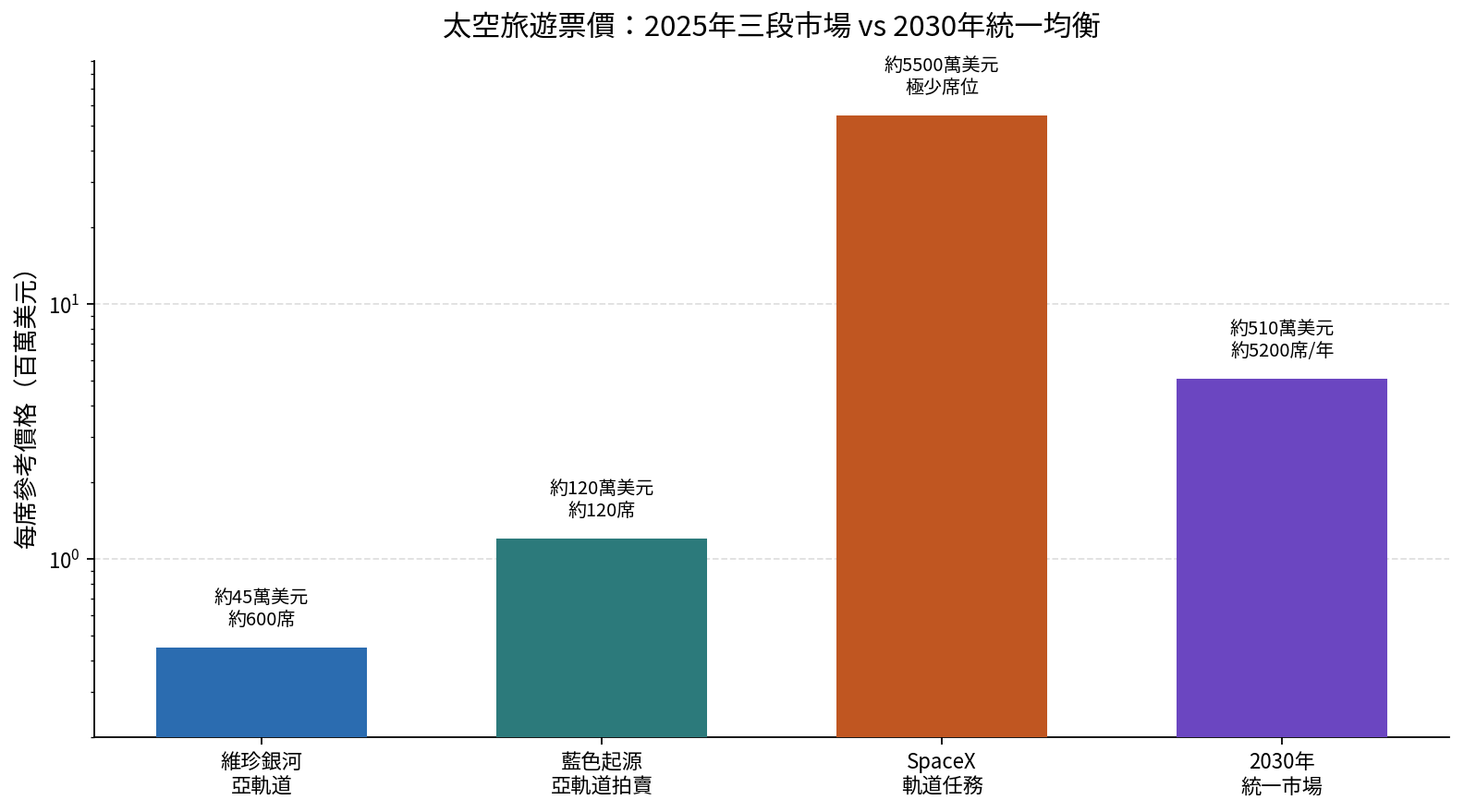 從澳門望向星空：一張太空旅遊門票，到底該賣多少錢？